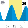 Kingsley Creek (RR bridge) tide chart for Wednesday, October 20, 2021