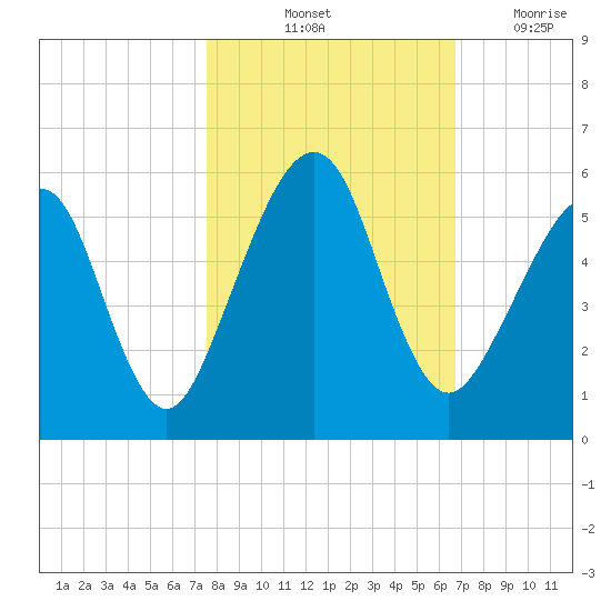 Kingsley Creek (RR bridge) tide chart for Sunday, October 24, 2021