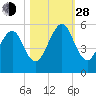 Kingsley Creek (RR bridge) tide chart for Thursday, October 28, 2021