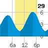 Kingsley Creek (RR bridge) tide chart for Friday, October 29, 2021