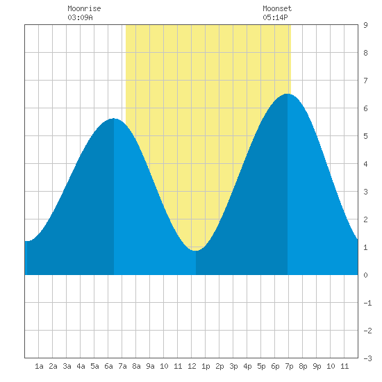 Kingsley Creek (RR bridge) tide chart for Saturday, October 2, 2021