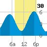 Kingsley Creek (RR bridge) tide chart for Saturday, October 30, 2021