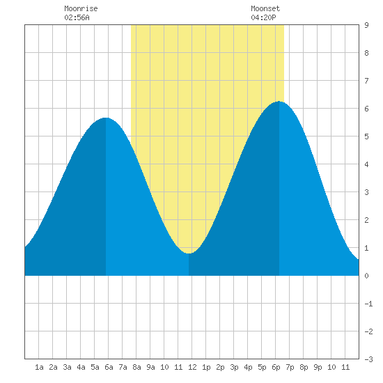 Kingsley Creek (RR bridge) tide chart for Sunday, October 31, 2021