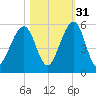 Kingsley Creek (RR bridge) tide chart for Sunday, October 31, 2021