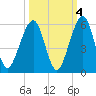 Kingsley Creek (RR bridge) tide chart for Monday, October 4, 2021