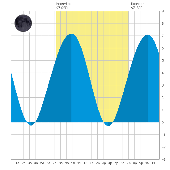 Kingsley Creek (RR bridge) tide chart for Wednesday, October 6, 2021