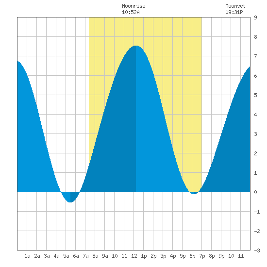 Kingsley Creek (RR bridge) tide chart for Saturday, October 9, 2021