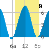 Kingsley Creek (RR bridge) tide chart for Saturday, October 9, 2021
