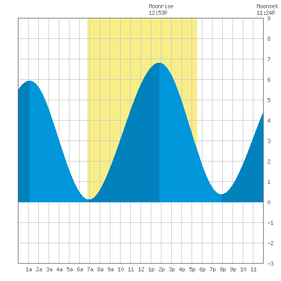 Kingsley Creek (RR bridge) tide chart for Wednesday, November 10, 2021