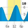 Kingsley Creek (RR bridge) tide chart for Wednesday, November 10, 2021