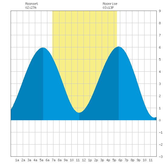 Kingsley Creek (RR bridge) tide chart for Sunday, November 14, 2021