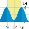 Kingsley Creek (RR bridge) tide chart for Sunday, November 14, 2021