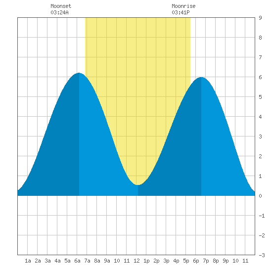 Kingsley Creek (RR bridge) tide chart for Monday, November 15, 2021
