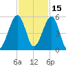Kingsley Creek (RR bridge) tide chart for Monday, November 15, 2021