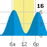 Kingsley Creek (RR bridge) tide chart for Tuesday, November 16, 2021