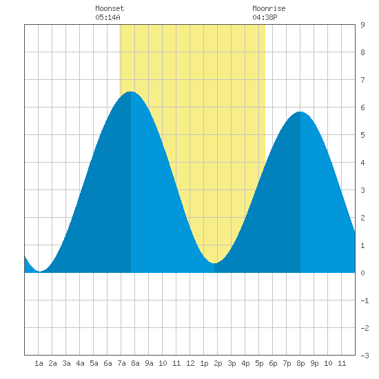 Kingsley Creek (RR bridge) tide chart for Wednesday, November 17, 2021