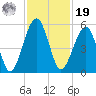 Kingsley Creek (RR bridge) tide chart for Friday, November 19, 2021