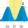 Kingsley Creek (RR bridge) tide chart for Monday, November 1, 2021
