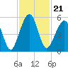 Kingsley Creek (RR bridge) tide chart for Sunday, November 21, 2021