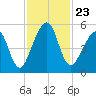 Kingsley Creek (RR bridge) tide chart for Tuesday, November 23, 2021