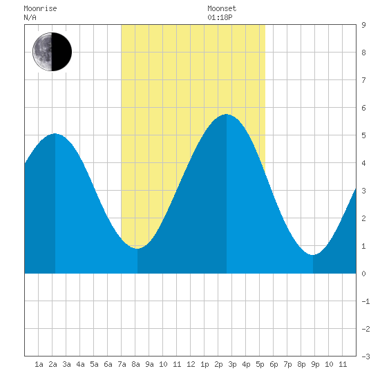 Kingsley Creek (RR bridge) tide chart for Saturday, November 27, 2021