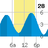Kingsley Creek (RR bridge) tide chart for Sunday, November 28, 2021