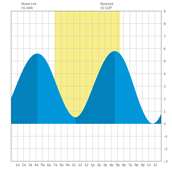Kingsley Creek (RR bridge) tide chart for Monday, November 29, 2021