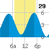 Kingsley Creek (RR bridge) tide chart for Monday, November 29, 2021
