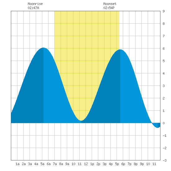 Kingsley Creek (RR bridge) tide chart for Tuesday, November 30, 2021