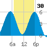Kingsley Creek (RR bridge) tide chart for Tuesday, November 30, 2021