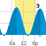 Kingsley Creek (RR bridge) tide chart for Wednesday, November 3, 2021