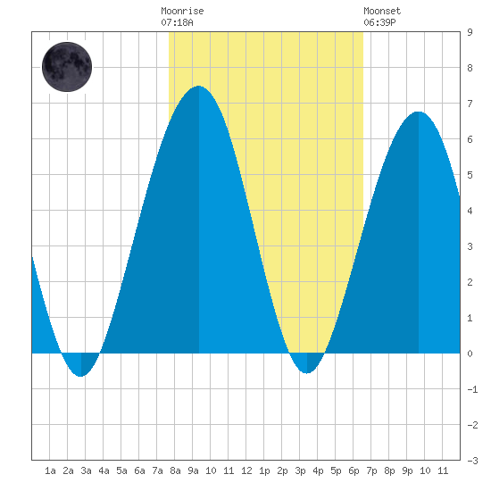 Kingsley Creek (RR bridge) tide chart for Thursday, November 4, 2021