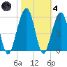 Kingsley Creek (RR bridge) tide chart for Thursday, November 4, 2021