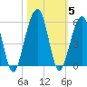 Kingsley Creek (RR bridge) tide chart for Friday, November 5, 2021