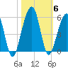 Kingsley Creek (RR bridge) tide chart for Saturday, November 6, 2021