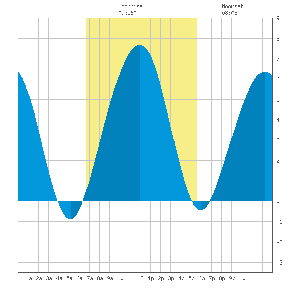Kingsley Creek (RR bridge) tide chart for Sunday, November 7, 2021