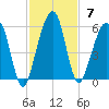 Kingsley Creek (RR bridge) tide chart for Sunday, November 7, 2021