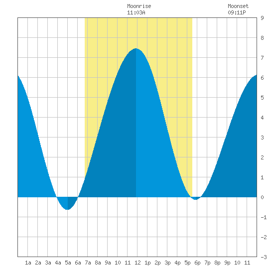 Kingsley Creek (RR bridge) tide chart for Monday, November 8, 2021