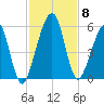Kingsley Creek (RR bridge) tide chart for Monday, November 8, 2021