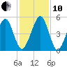 Kingsley Creek (RR bridge) tide chart for Friday, December 10, 2021