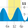 Kingsley Creek (RR bridge) tide chart for Saturday, December 11, 2021