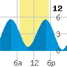 Kingsley Creek (RR bridge) tide chart for Sunday, December 12, 2021