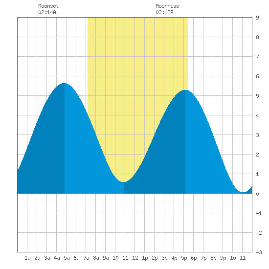 Kingsley Creek (RR bridge) tide chart for Monday, December 13, 2021