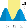 Kingsley Creek (RR bridge) tide chart for Monday, December 13, 2021