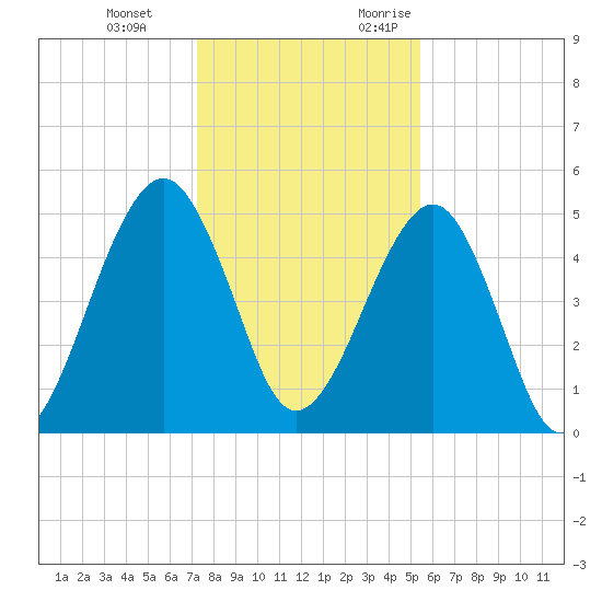 Kingsley Creek (RR bridge) tide chart for Tuesday, December 14, 2021