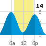 Kingsley Creek (RR bridge) tide chart for Tuesday, December 14, 2021