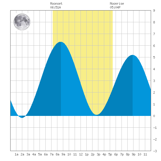 Kingsley Creek (RR bridge) tide chart for Saturday, December 18, 2021
