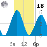 Kingsley Creek (RR bridge) tide chart for Saturday, December 18, 2021
