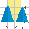 Kingsley Creek (RR bridge) tide chart for Wednesday, December 1, 2021