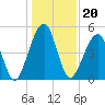 Kingsley Creek (RR bridge) tide chart for Monday, December 20, 2021